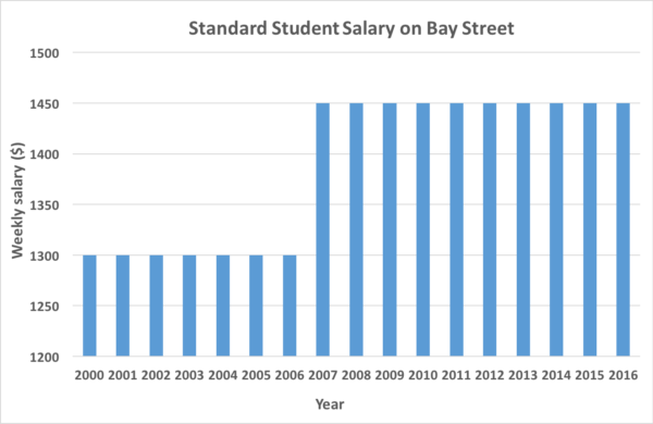 Bay Street salaries graph 